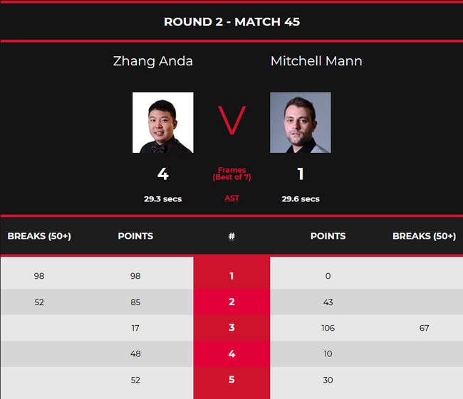 张安达4-1米切尔-曼