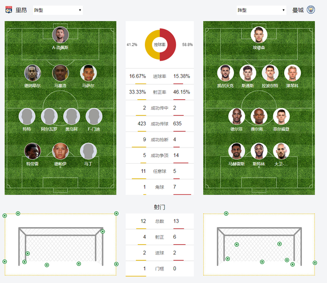里昂少了200脚传球，射门仅少了1次，他们的进攻讲究效率与直接