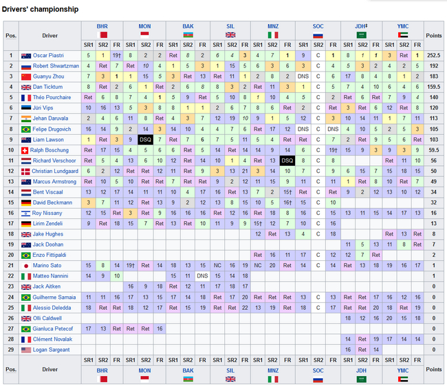 2021赛季F2年度积分榜