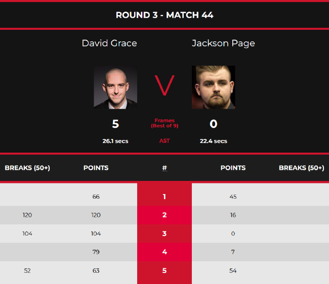 大卫-格雷斯5-0杰克逊-佩奇