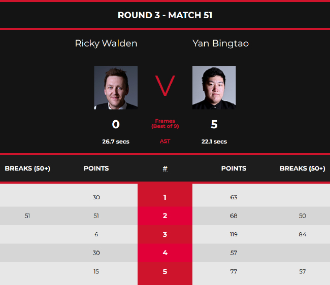 颜丙涛5-0里奇-沃顿