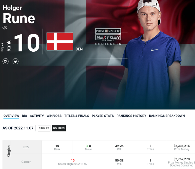 鲁内凭借近期的优异表现排名首次跻身前十