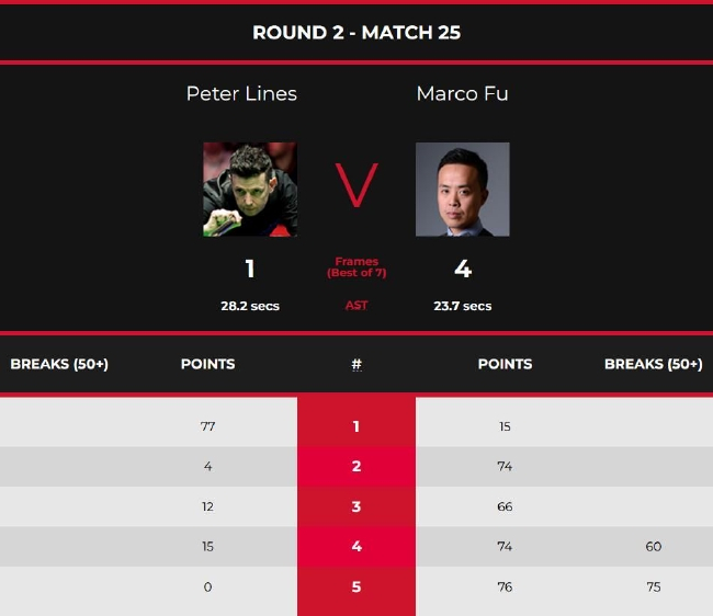 傅家俊4-1彼得-莱恩斯