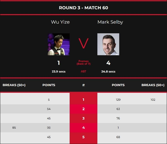 吴宜泽1-4马克-塞尔比