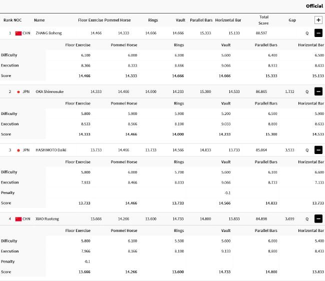 奥运会体操男子资格赛 中国力压日本排名第一晋级
