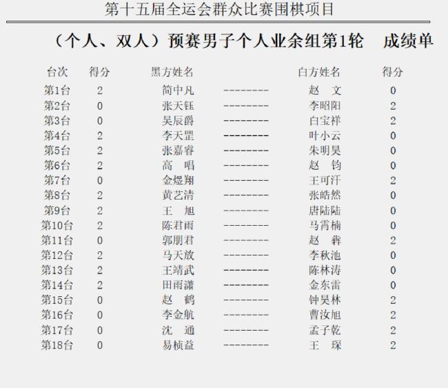 男子个人业余组首轮赛果
