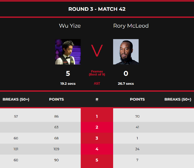 吴宜泽5-0罗里-麦克罗德