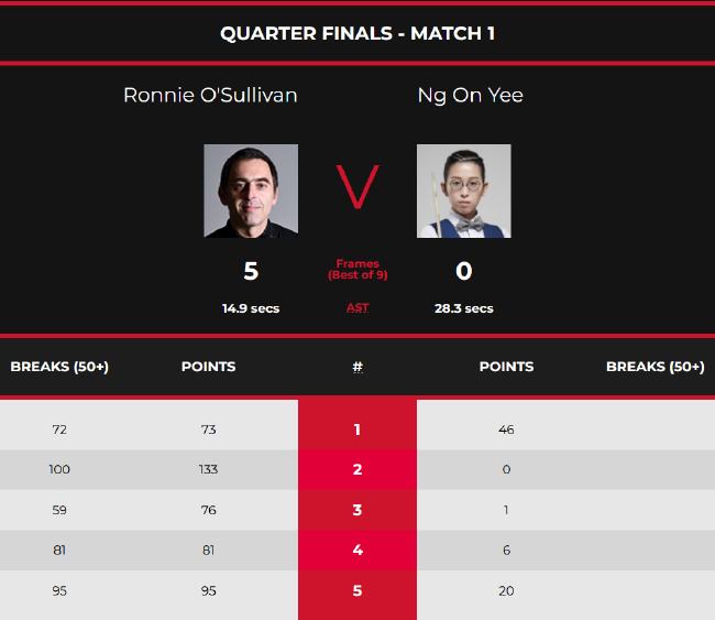 罗尼-奥沙利文5-0吴安仪