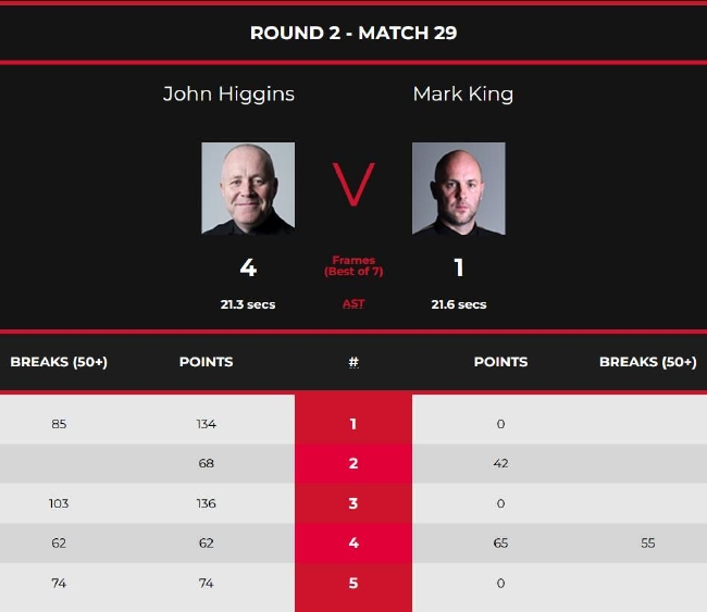 约翰-希金斯4-1马克-金