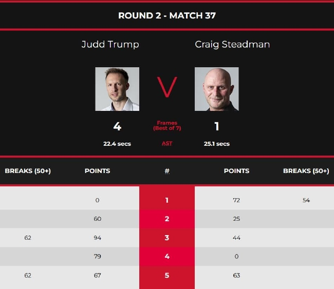 贾德-特鲁姆普4-1克雷格-斯泰德曼