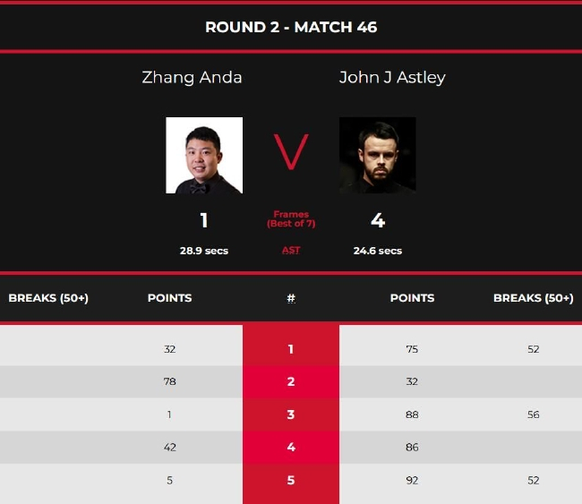 张安达1-4约翰-阿斯特里