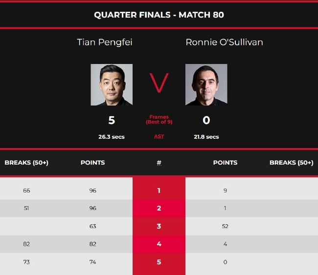 田鹏飞5-0罗尼-奥沙利文