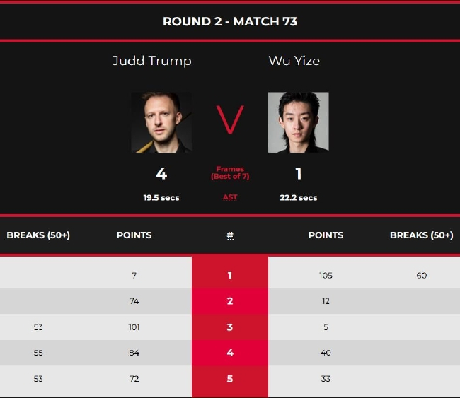 吴宜泽1-4贾德-特鲁姆普