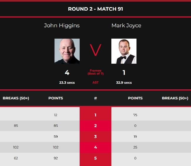 约翰-希金斯4-1马克-乔伊斯