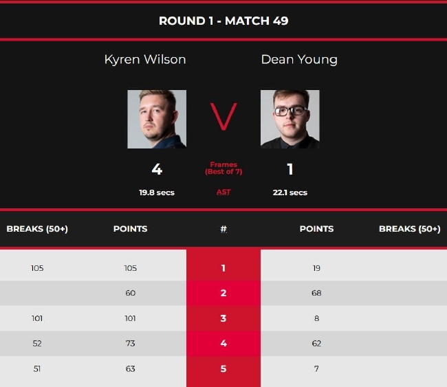 K-威尔逊4-1迪恩-扬