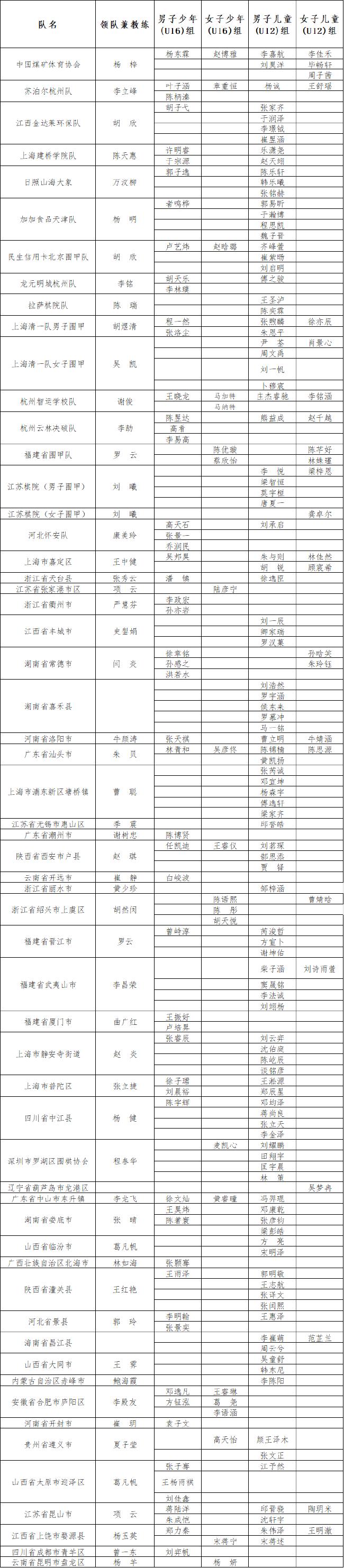 全国围棋锦标赛（少年儿童）最新版参赛名单