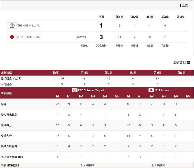 平野美宇3-1陈思羽