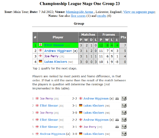 2022斯诺克冠军联赛排名赛版本第一阶段小组赛第23小组完全赛果