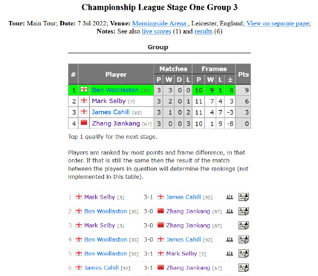 2022斯诺克冠军联赛排名赛版本第一阶段小组赛第3小组完全赛果
