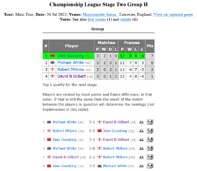 2022斯诺克冠军联赛排名赛版本第二阶段H组完全赛果