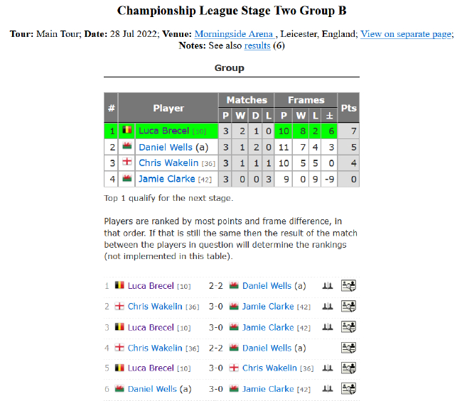 2022斯诺克冠军联赛排名赛版本第二阶段B组完全赛果