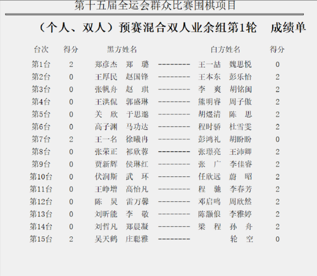 混合雙人業(yè)余組首輪賽果