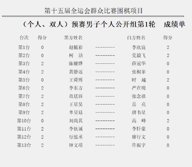 男子个人公开组首轮赛果