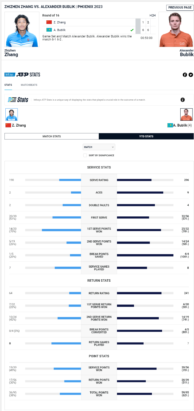 张之臻与布勃利克的比赛技术统计