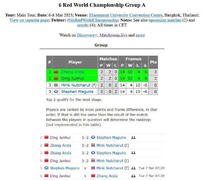 A组小组积分榜及首日赛果