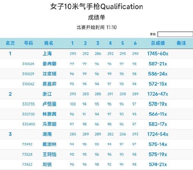 射击全锦赛首日：姜冉馨独得2金 黄雨婷错失冠军