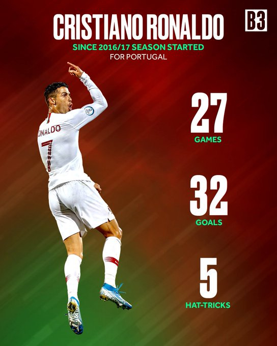 16-17赛季以来，C罗国家队数据惊人
