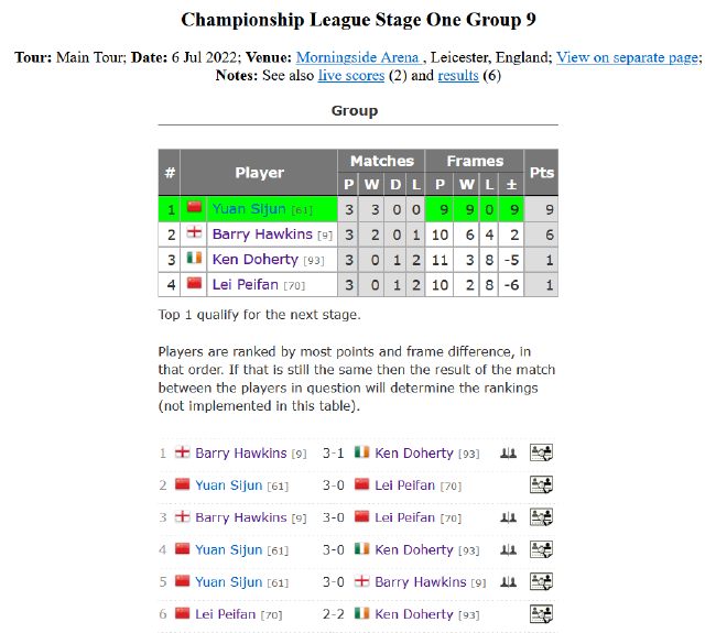 2022斯诺克冠军联赛排名赛版本第一阶段小组赛第9小组完全赛果