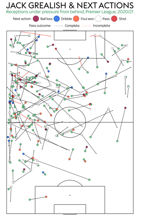 格拉利什上赛季，被贴防情况下的下一步行动