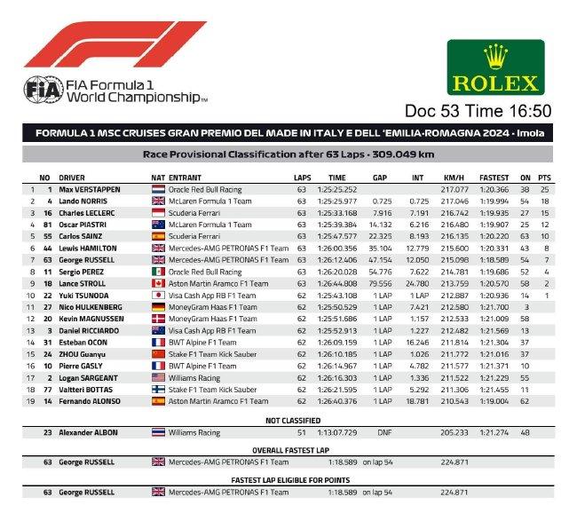  Official competition results of Imola in 2024