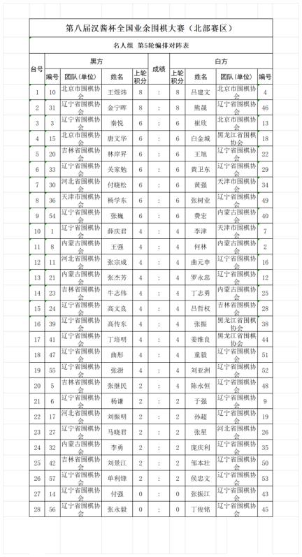 名东谈主组第5轮
