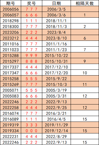 豹子号间隔时间榜单TOP12