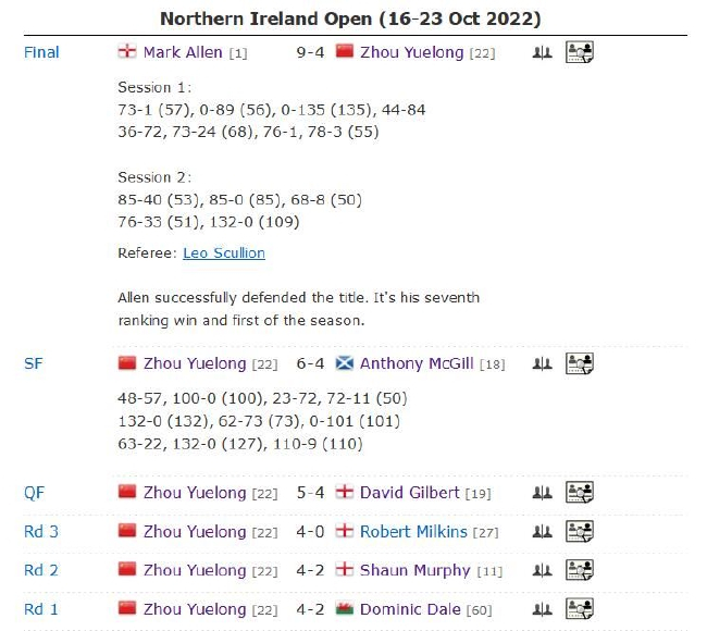 周跃龙在本届北爱尔兰公开赛上的亚军历程