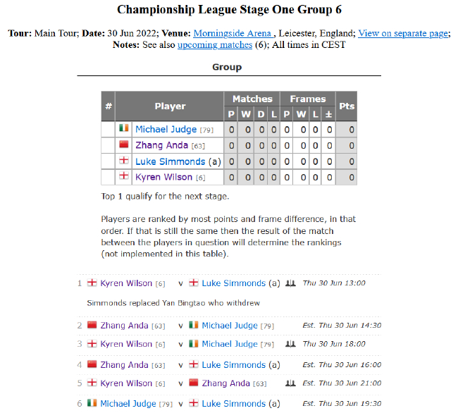 2022斯诺克冠军联赛排名赛版本第一阶段小组赛第6小组赛程