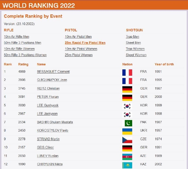 男子25米手枪速射现世界排名TOP12