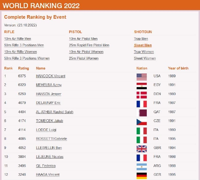 男子双向飞碟现世界排名TOP12