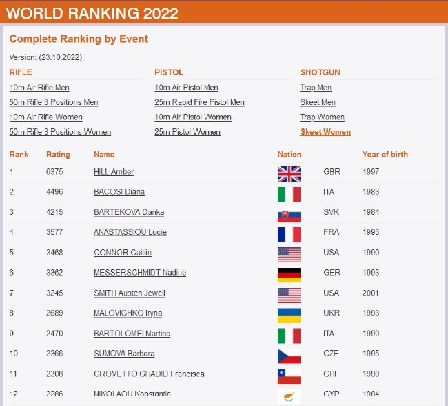 女子双向飞碟现世界排名TOP12