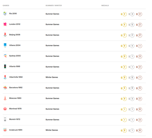 数据来自国际奥委会