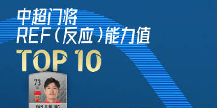 中超风云守门员排行榜_中超23名门将外媒评分排名:邹德海7.37分第二!一门将仅3.20分(2)