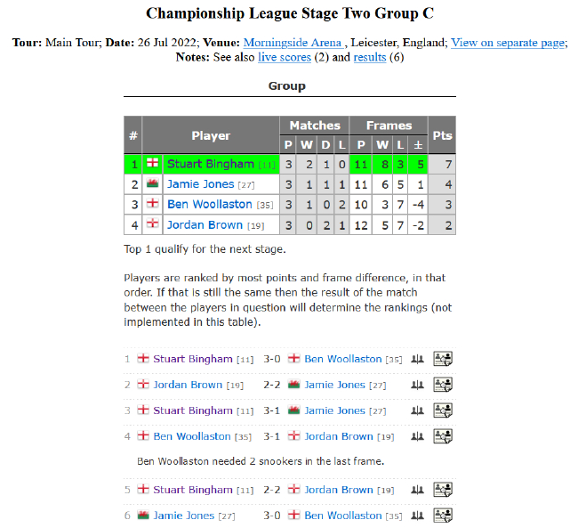 2022斯诺克冠军联赛排名赛版本第二阶段C组完全赛果