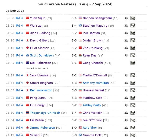 沙特大师赛第4日中国7胜3负 斯佳辉横扫多特晋级