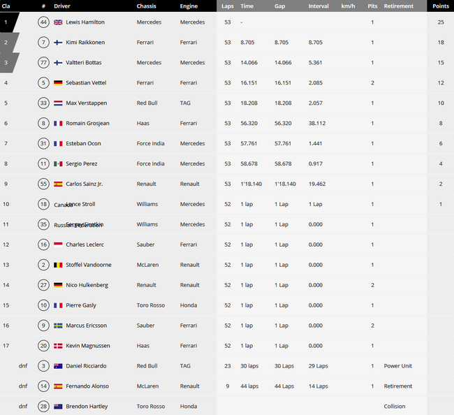 2018F1意大利站正赛成绩表