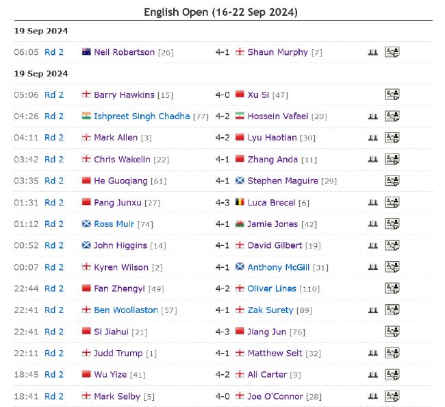 英格兰赛正赛第3日TOP16仅剩6人 墨菲卡特出局