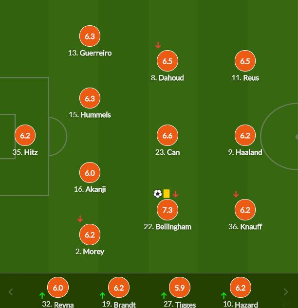 多特蒙德球员评分