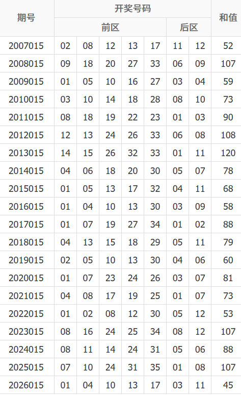 大乐透015期历史同期奖号