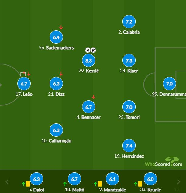 AC米兰球员评分